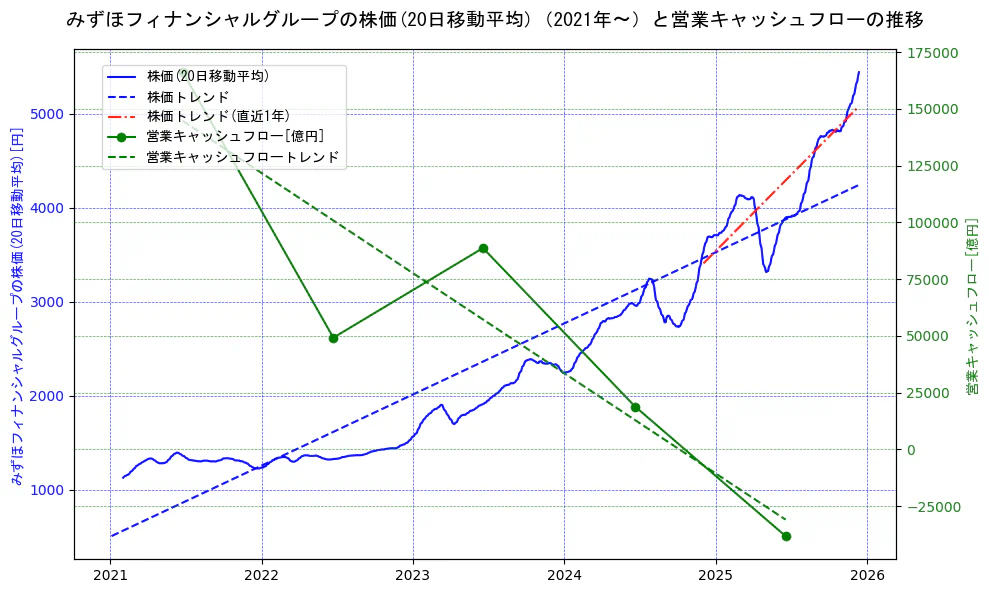 みずほフィナンシャルグループの過去5年間の株価と営業キャッシュフローの推移を示す2軸グラフ。株価の回帰直線、営業キャッシュフローの回帰直線、直近1年間の株価回帰直線を含み、財務指標と市場評価の関係性を視覚化。