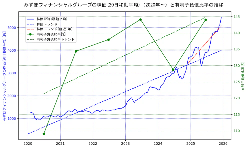 みずほフィナンシャルグループの過去5年間の株価と有利子負債比率の推移を示す2軸グラフ。株価の回帰直線、有利子負債比率の回帰直線、直近1年間の株価回帰直線を含み、財務指標と市場評価の関係性を視覚化。