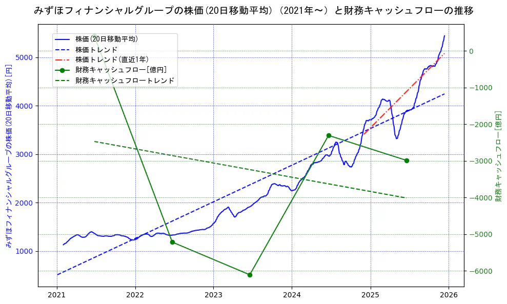 みずほフィナンシャルグループの過去5年間の株価と財務キャッシュフローの推移を示す2軸グラフ。株価の回帰直線、財務キャッシュフローの回帰直線、直近1年間の株価回帰直線を含み、財務指標と市場評価の関係性を視覚化。