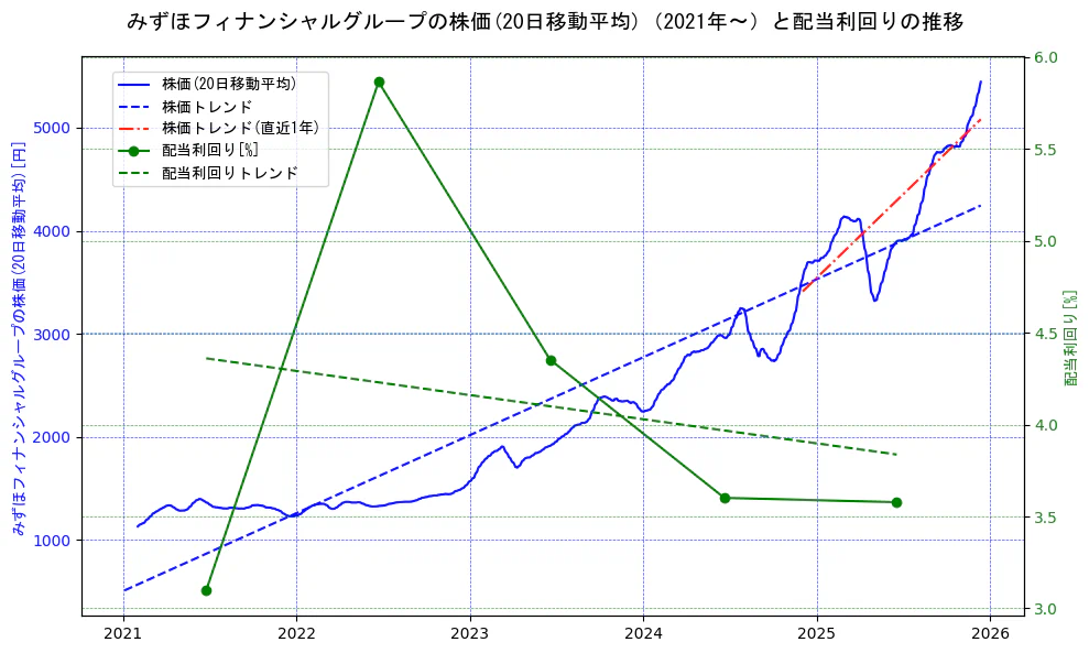 みずほフィナンシャルグループの過去5年間の株価と配当利回りの推移を示す2軸グラフ。株価の回帰直線、配当利回りの回帰直線、直近1年間の株価回帰直線を含み、財務指標と市場評価の関係性を視覚化。