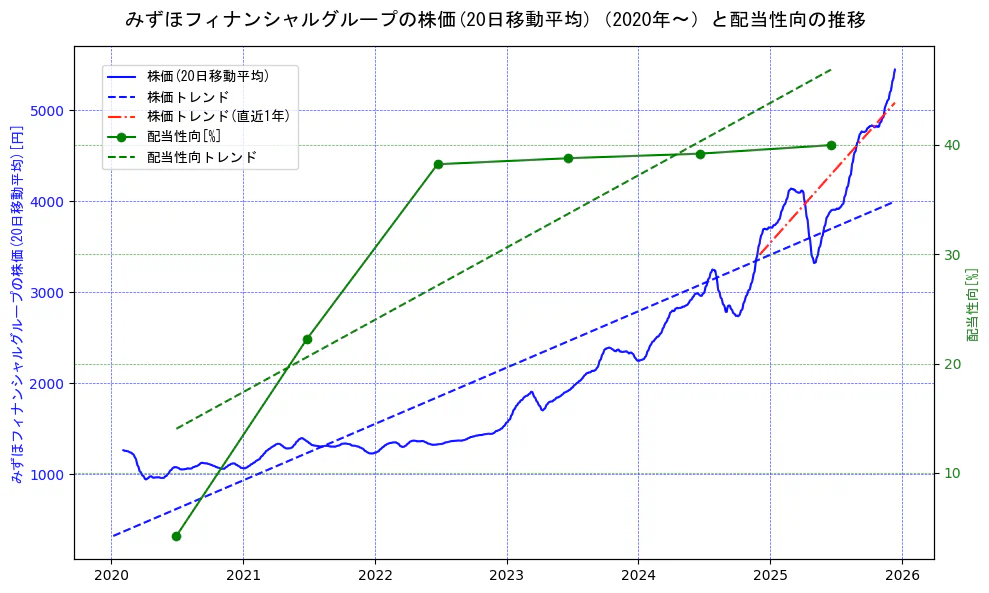 みずほフィナンシャルグループの過去5年間の株価と配当性向の推移を示す2軸グラフ。株価の回帰直線、配当性向の回帰直線、直近1年間の株価回帰直線を含み、財務指標と市場評価の関係性を視覚化。