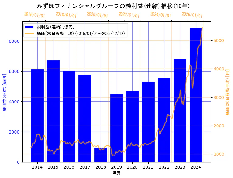 株式会社みずほフィナンシャルグループの純利益(連結)と株価の10年間推移（2軸グラフ）