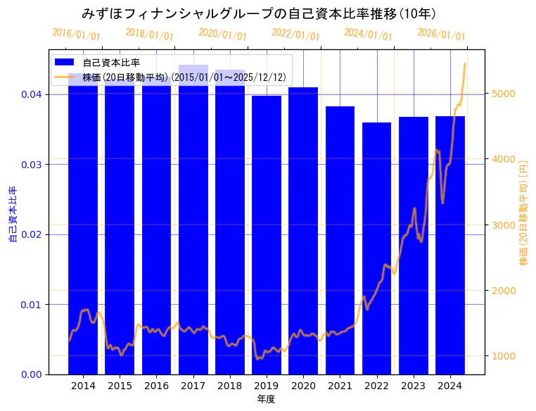 株式会社みずほフィナンシャルグループの自己資本比率と株価の10年間推移（2軸グラフ）