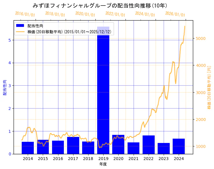 株式会社みずほフィナンシャルグループの配当性向と株価の10年間推移（2軸グラフ）
