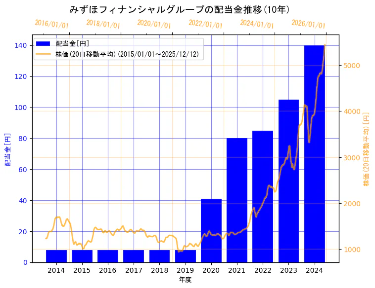 株式会社みずほフィナンシャルグループの配当金と株価の10年間推移（2軸グラフ）