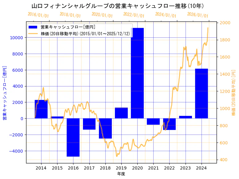 株式会社山口フィナンシャルグループの営業キャッシュフローと株価の10年間推移（2軸グラフ）