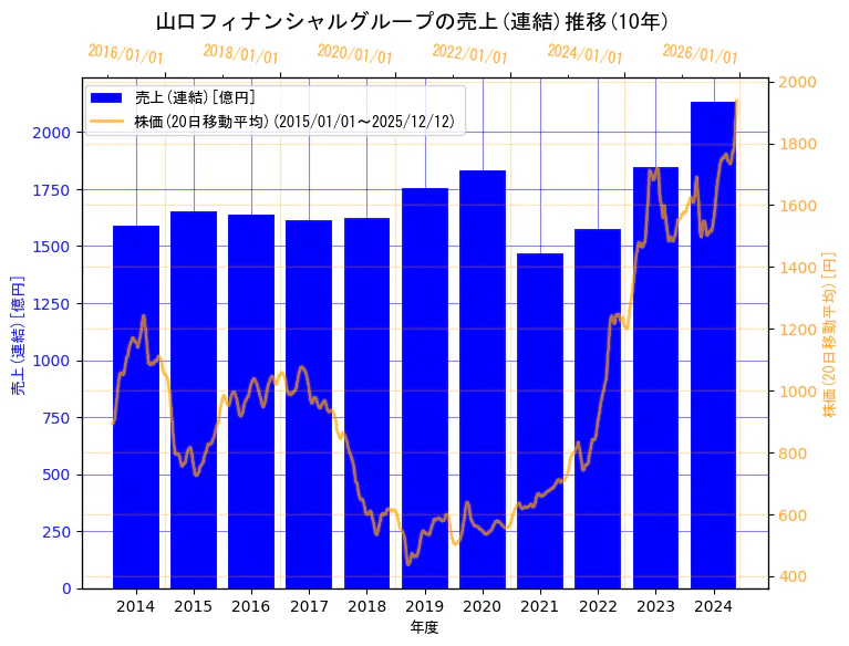 株式会社山口フィナンシャルグループの売上(連結)と株価の10年間推移（2軸グラフ）