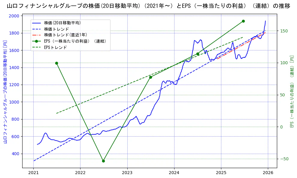 山口フィナンシャルグループの過去5年間の株価とEPS（一株当たりの利益）の推移を示す2軸グラフ。株価の回帰直線、EPS（一株当たりの利益）の回帰直線、直近1年間の株価回帰直線を含み、業績と市場評価の関係性を視覚化。
