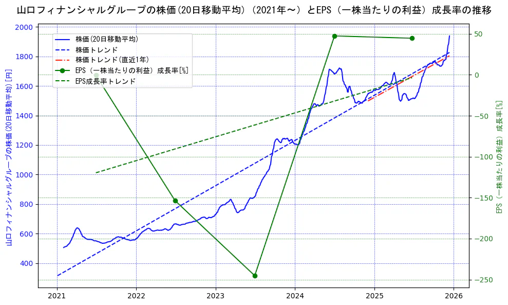 山口フィナンシャルグループの過去5年間の株価とEPS（一株当たりの利益）成長率の推移を示す2軸グラフ。株価の回帰直線、EPS（一株当たりの利益）成長率の回帰直線、直近1年間の株価回帰直線を含み、財務指標と市場評価の関係性を視覚化。