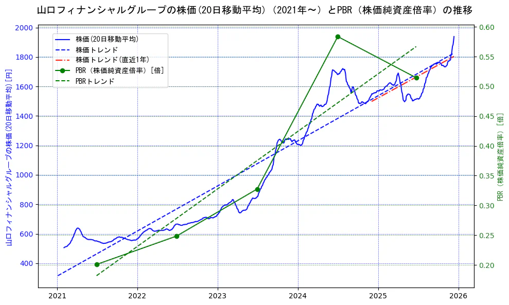 山口フィナンシャルグループの過去5年間の株価とPBR（株価純資産倍率）の推移を示す2軸グラフ。株価の回帰直線、PBR（株価純資産倍率）の回帰直線、直近1年間の株価回帰直線を含み、財務指標と市場評価の関係性を視覚化。