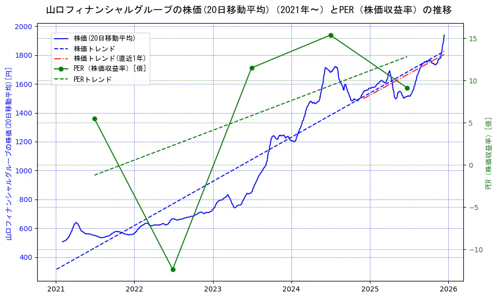 山口フィナンシャルグループの過去5年間の株価とPER（株価収益率）の推移を示す2軸グラフ。株価の回帰直線、PER（株価収益率）の回帰直線、直近1年間の株価回帰直線を含み、財務指標と市場評価の関係性を視覚化。
