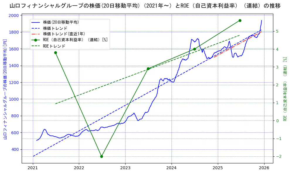 山口フィナンシャルグループの過去5年間の株価とROE（自己資本利益率）の推移を示す2軸グラフ。株価の回帰直線、ROE（自己資本利益率）回帰直線、直近1年間の株価回帰直線を含み、業績と市場評価の関係性を視覚化。