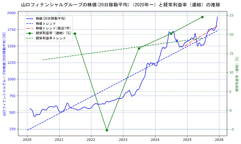 山口フィナンシャルグループの過去5年間の株価と経常利益率の推移を示す2軸グラフ。株価の回帰直線、経常利益率の回帰直線、直近1年間の株価回帰直線を含み、業績と市場評価の関係性を視覚化。