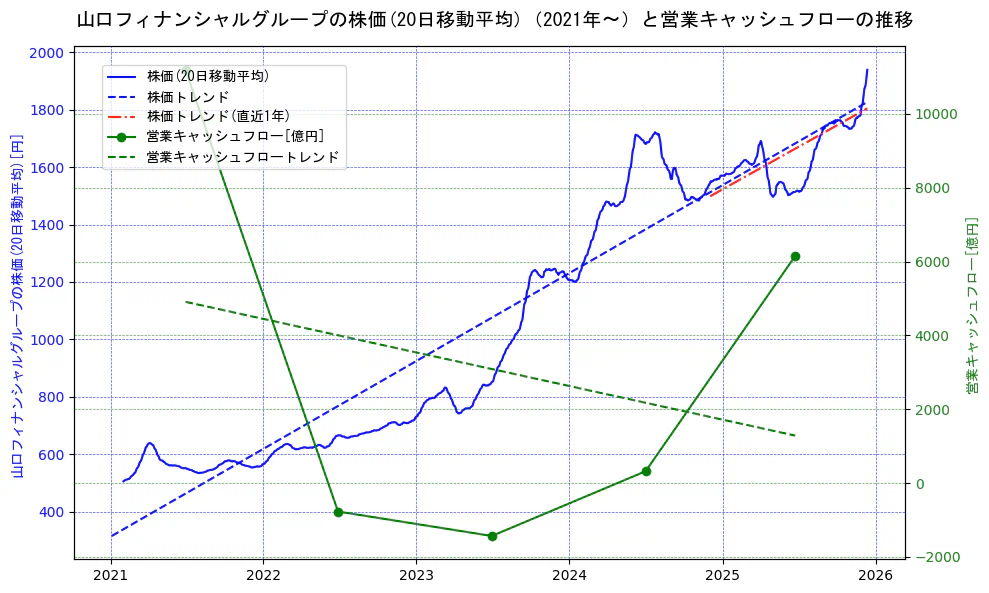 山口フィナンシャルグループの過去5年間の株価と営業キャッシュフローの推移を示す2軸グラフ。株価の回帰直線、営業キャッシュフローの回帰直線、直近1年間の株価回帰直線を含み、財務指標と市場評価の関係性を視覚化。