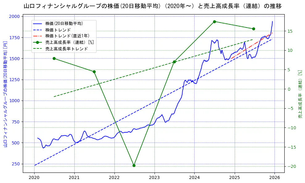 山口フィナンシャルグループの過去5年間の株価と売上高成長率の推移を示す2軸グラフ。株価の回帰直線、売上高成長率の回帰直線、直近1年間の株価回帰直線を含み、財務指標と市場評価の関係性を視覚化。
