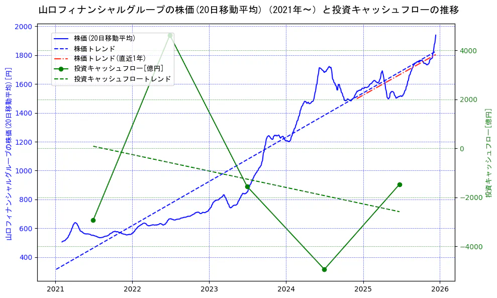 山口フィナンシャルグループの過去5年間の株価と投資キャッシュフローの推移を示す2軸グラフ。株価の回帰直線、投資キャッシュフローの回帰直線、直近1年間の株価回帰直線を含み、財務指標と市場評価の関係性を視覚化。
