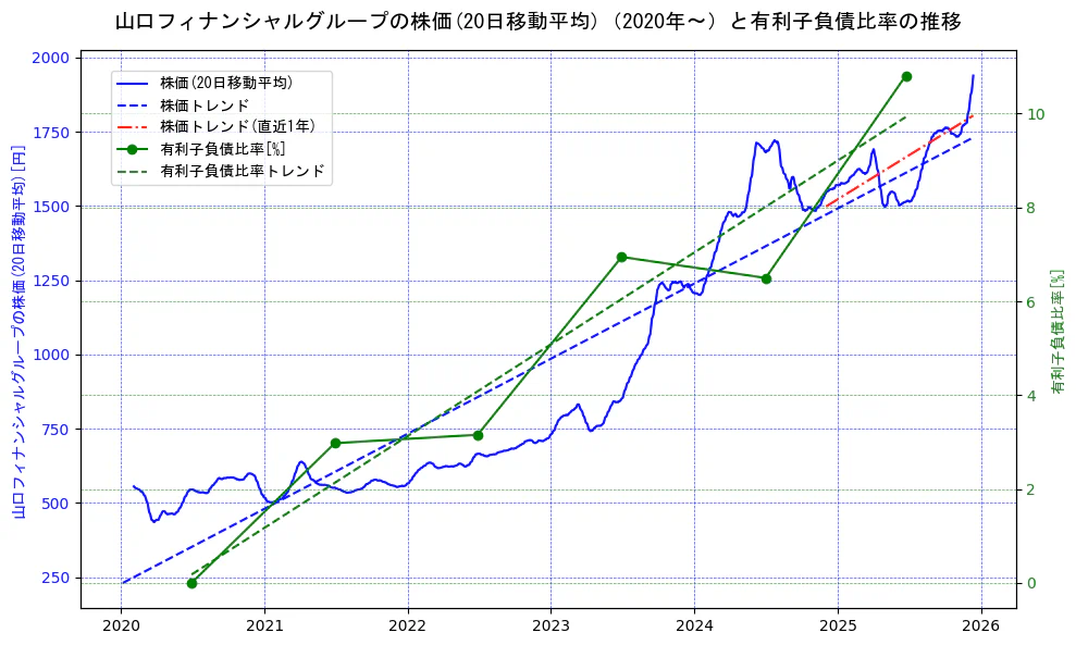 山口フィナンシャルグループの過去5年間の株価と有利子負債比率の推移を示す2軸グラフ。株価の回帰直線、有利子負債比率の回帰直線、直近1年間の株価回帰直線を含み、財務指標と市場評価の関係性を視覚化。