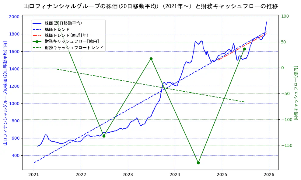 山口フィナンシャルグループの過去5年間の株価と財務キャッシュフローの推移を示す2軸グラフ。株価の回帰直線、財務キャッシュフローの回帰直線、直近1年間の株価回帰直線を含み、財務指標と市場評価の関係性を視覚化。