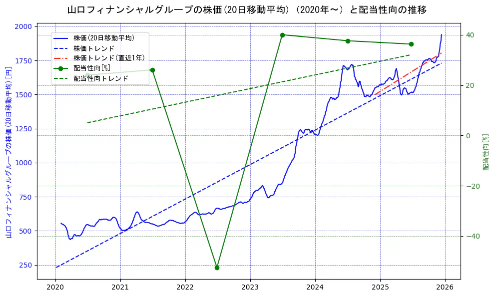 山口フィナンシャルグループの過去5年間の株価と配当性向の推移を示す2軸グラフ。株価の回帰直線、配当性向の回帰直線、直近1年間の株価回帰直線を含み、財務指標と市場評価の関係性を視覚化。