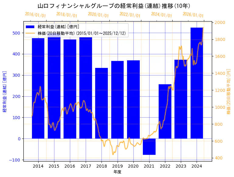 株式会社山口フィナンシャルグループの経常利益(連結)と株価の10年間推移（2軸グラフ）