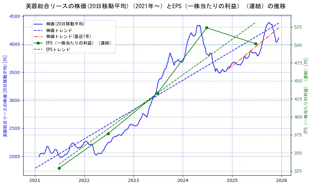 芙蓉総合リースの過去5年間の株価とEPS（一株当たりの利益）の推移を示す2軸グラフ。株価の回帰直線、EPS（一株当たりの利益）の回帰直線、直近1年間の株価回帰直線を含み、業績と市場評価の関係性を視覚化。