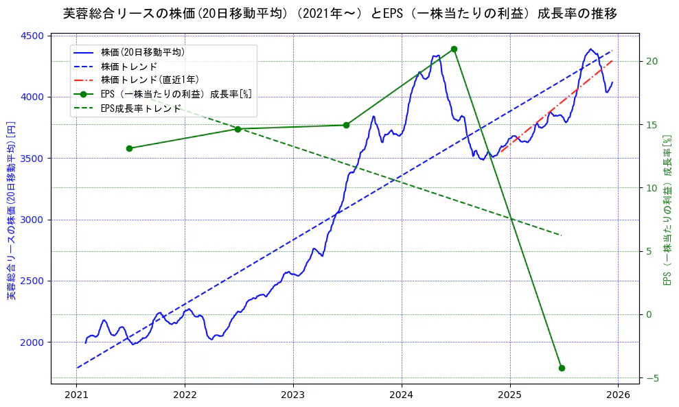 芙蓉総合リースの過去5年間の株価とEPS（一株当たりの利益）成長率の推移を示す2軸グラフ。株価の回帰直線、EPS（一株当たりの利益）成長率の回帰直線、直近1年間の株価回帰直線を含み、財務指標と市場評価の関係性を視覚化。