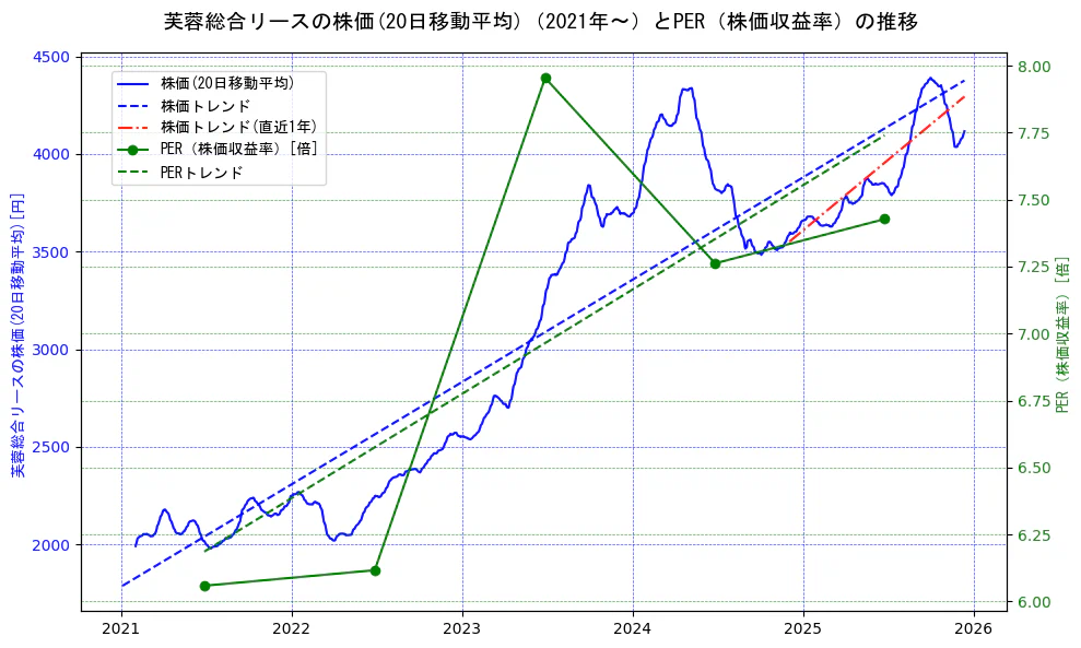 芙蓉総合リースの過去5年間の株価とPER（株価収益率）の推移を示す2軸グラフ。株価の回帰直線、PER（株価収益率）の回帰直線、直近1年間の株価回帰直線を含み、財務指標と市場評価の関係性を視覚化。