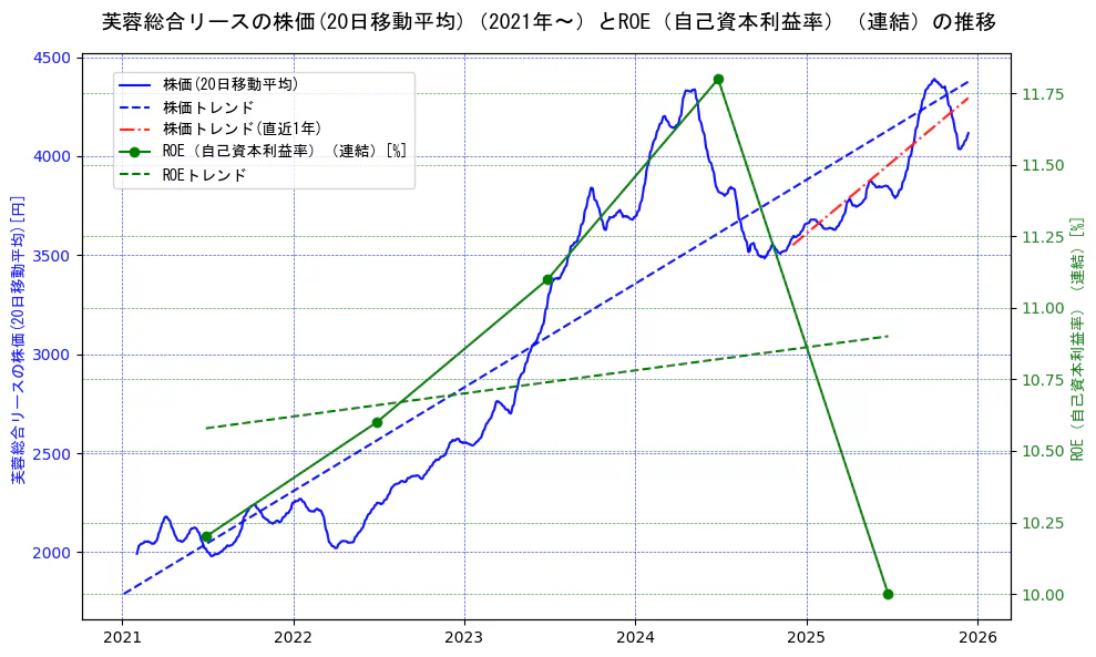 芙蓉総合リースの過去5年間の株価とROE（自己資本利益率）の推移を示す2軸グラフ。株価の回帰直線、ROE（自己資本利益率）回帰直線、直近1年間の株価回帰直線を含み、業績と市場評価の関係性を視覚化。