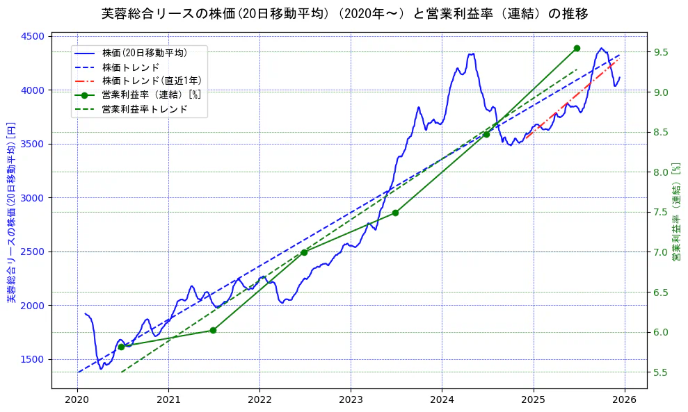 芙蓉総合リースの過去5年間の株価と営業利益率の推移を示す2軸グラフ。株価の回帰直線、営業利益率の回帰直線、直近1年間の株価回帰直線を含み、業績と市場評価の関係性を視覚化。