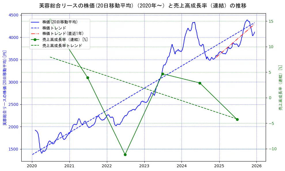 芙蓉総合リースの過去5年間の株価と売上高成長率の推移を示す2軸グラフ。株価の回帰直線、売上高成長率の回帰直線、直近1年間の株価回帰直線を含み、財務指標と市場評価の関係性を視覚化。