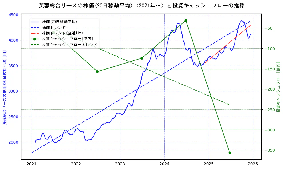 芙蓉総合リースの過去5年間の株価と投資キャッシュフローの推移を示す2軸グラフ。株価の回帰直線、投資キャッシュフローの回帰直線、直近1年間の株価回帰直線を含み、財務指標と市場評価の関係性を視覚化。