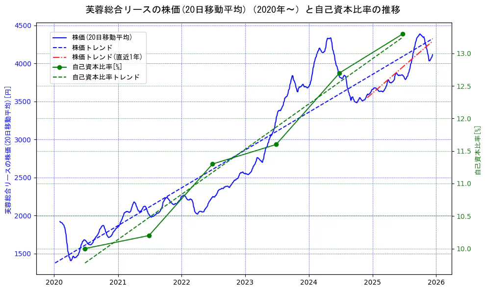 芙蓉総合リースの過去5年間の株価と自己資本比率の推移を示す2軸グラフ。株価の回帰直線、自己資本比率の回帰直線、直近1年間の株価回帰直線を含み、財務指標と市場評価の関係性を視覚化。