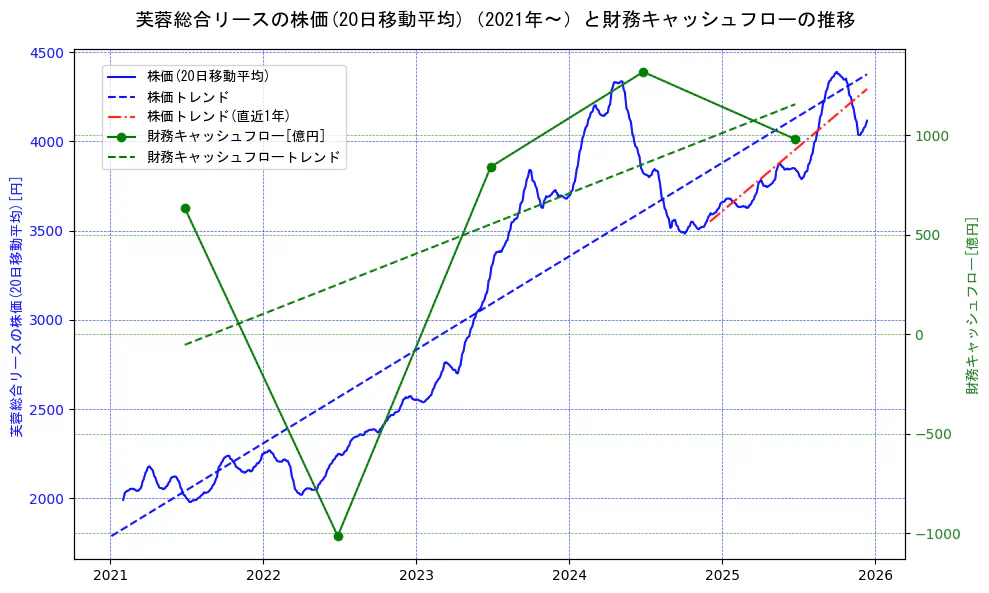 芙蓉総合リースの過去5年間の株価と財務キャッシュフローの推移を示す2軸グラフ。株価の回帰直線、財務キャッシュフローの回帰直線、直近1年間の株価回帰直線を含み、財務指標と市場評価の関係性を視覚化。