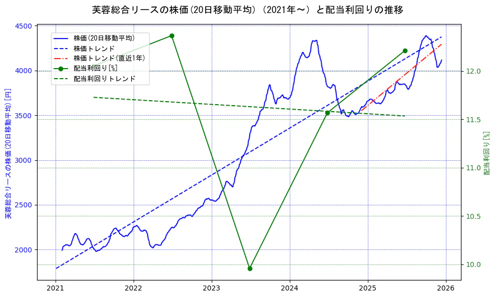 芙蓉総合リースの過去5年間の株価と配当利回りの推移を示す2軸グラフ。株価の回帰直線、配当利回りの回帰直線、直近1年間の株価回帰直線を含み、財務指標と市場評価の関係性を視覚化。