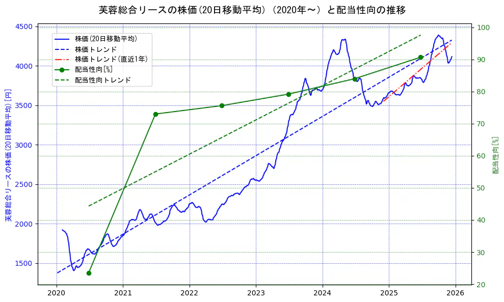 芙蓉総合リースの過去5年間の株価と配当性向の推移を示す2軸グラフ。株価の回帰直線、配当性向の回帰直線、直近1年間の株価回帰直線を含み、財務指標と市場評価の関係性を視覚化。