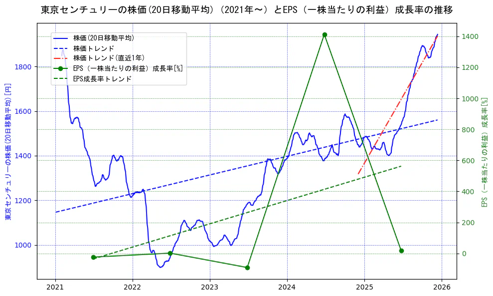 東京センチュリーの過去5年間の株価とEPS（一株当たりの利益）成長率の推移を示す2軸グラフ。株価の回帰直線、EPS（一株当たりの利益）成長率の回帰直線、直近1年間の株価回帰直線を含み、財務指標と市場評価の関係性を視覚化。