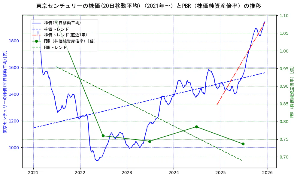 東京センチュリーの過去5年間の株価とPBR（株価純資産倍率）の推移を示す2軸グラフ。株価の回帰直線、PBR（株価純資産倍率）の回帰直線、直近1年間の株価回帰直線を含み、財務指標と市場評価の関係性を視覚化。