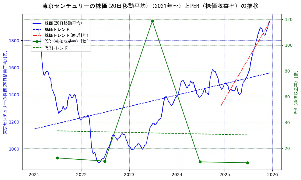 東京センチュリーの過去5年間の株価とPER（株価収益率）の推移を示す2軸グラフ。株価の回帰直線、PER（株価収益率）の回帰直線、直近1年間の株価回帰直線を含み、財務指標と市場評価の関係性を視覚化。