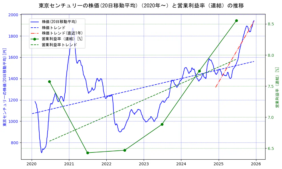 東京センチュリーの過去5年間の株価と営業利益率の推移を示す2軸グラフ。株価の回帰直線、営業利益率の回帰直線、直近1年間の株価回帰直線を含み、業績と市場評価の関係性を視覚化。