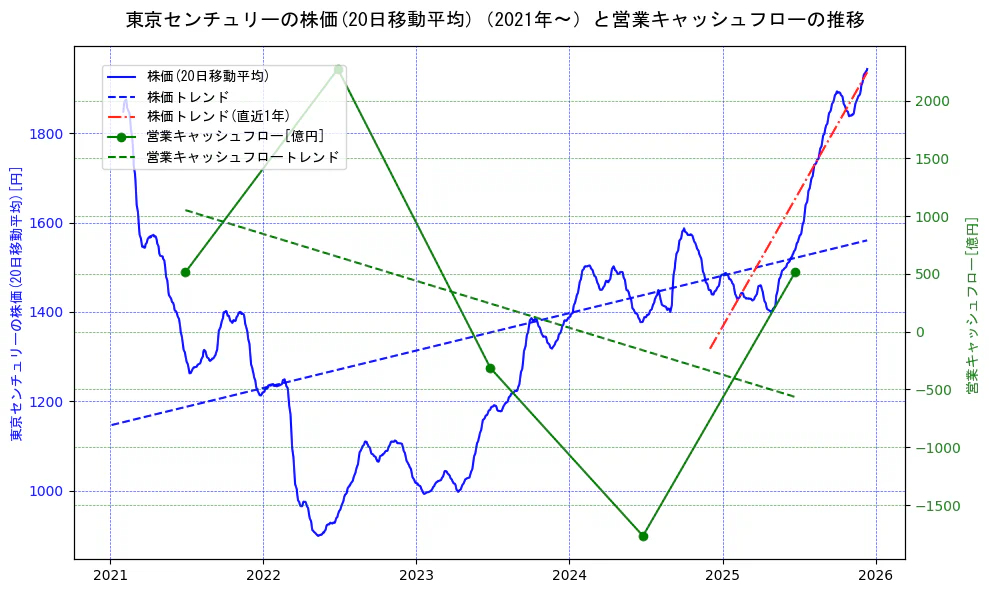 東京センチュリーの過去5年間の株価と営業キャッシュフローの推移を示す2軸グラフ。株価の回帰直線、営業キャッシュフローの回帰直線、直近1年間の株価回帰直線を含み、財務指標と市場評価の関係性を視覚化。
