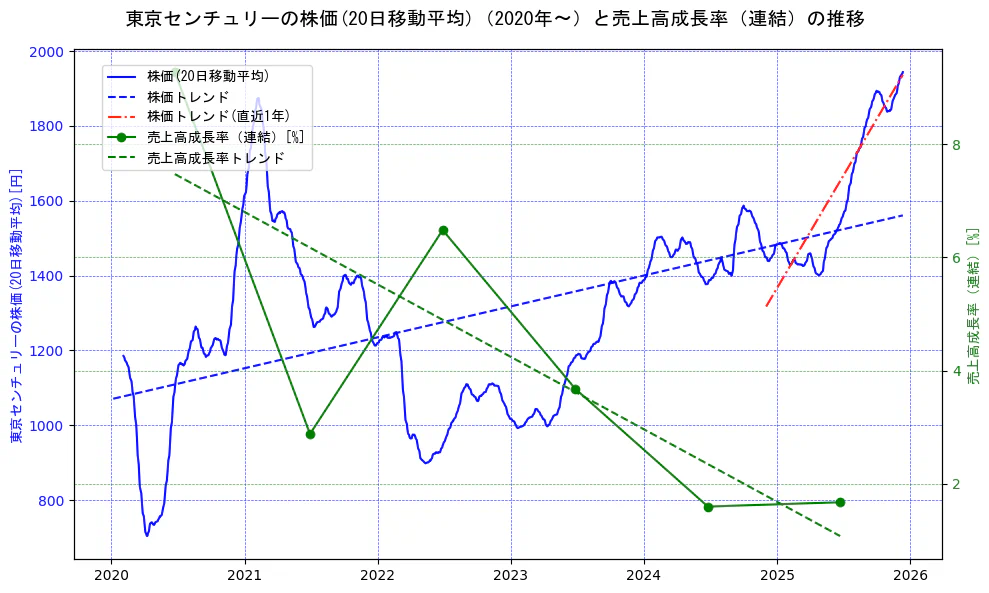東京センチュリーの過去5年間の株価と売上高成長率の推移を示す2軸グラフ。株価の回帰直線、売上高成長率の回帰直線、直近1年間の株価回帰直線を含み、財務指標と市場評価の関係性を視覚化。