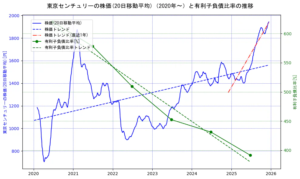 東京センチュリーの過去5年間の株価と有利子負債比率の推移を示す2軸グラフ。株価の回帰直線、有利子負債比率の回帰直線、直近1年間の株価回帰直線を含み、財務指標と市場評価の関係性を視覚化。