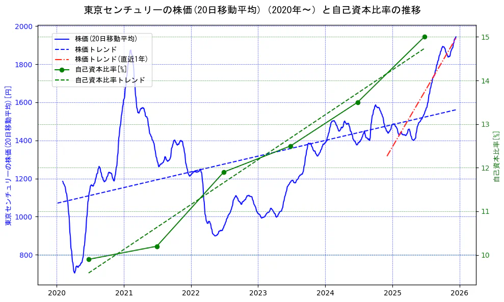 東京センチュリーの過去5年間の株価と自己資本比率の推移を示す2軸グラフ。株価の回帰直線、自己資本比率の回帰直線、直近1年間の株価回帰直線を含み、財務指標と市場評価の関係性を視覚化。