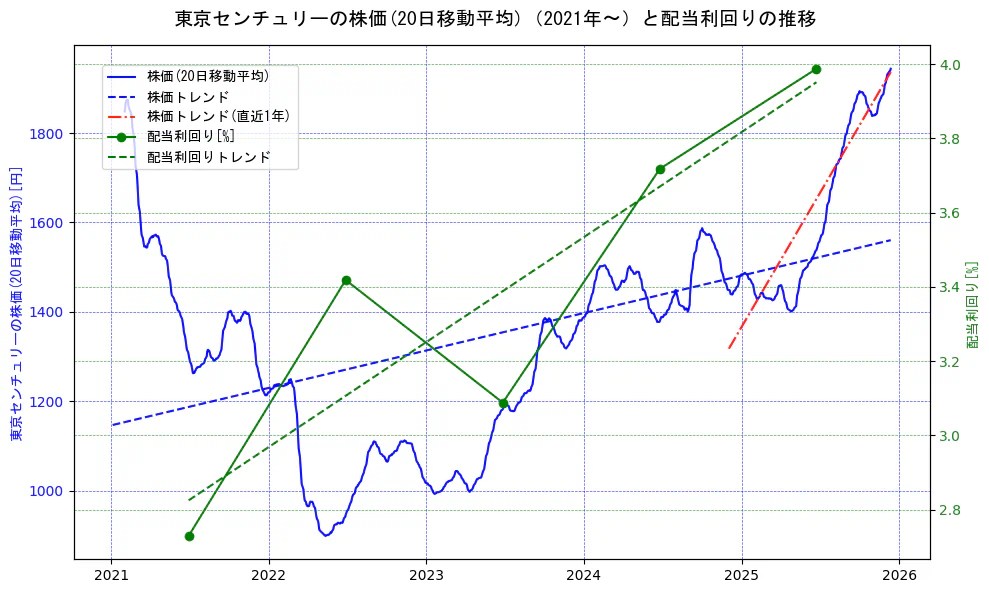 東京センチュリーの過去5年間の株価と配当利回りの推移を示す2軸グラフ。株価の回帰直線、配当利回りの回帰直線、直近1年間の株価回帰直線を含み、財務指標と市場評価の関係性を視覚化。