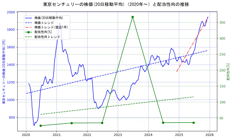東京センチュリーの過去5年間の株価と配当性向の推移を示す2軸グラフ。株価の回帰直線、配当性向の回帰直線、直近1年間の株価回帰直線を含み、財務指標と市場評価の関係性を視覚化。