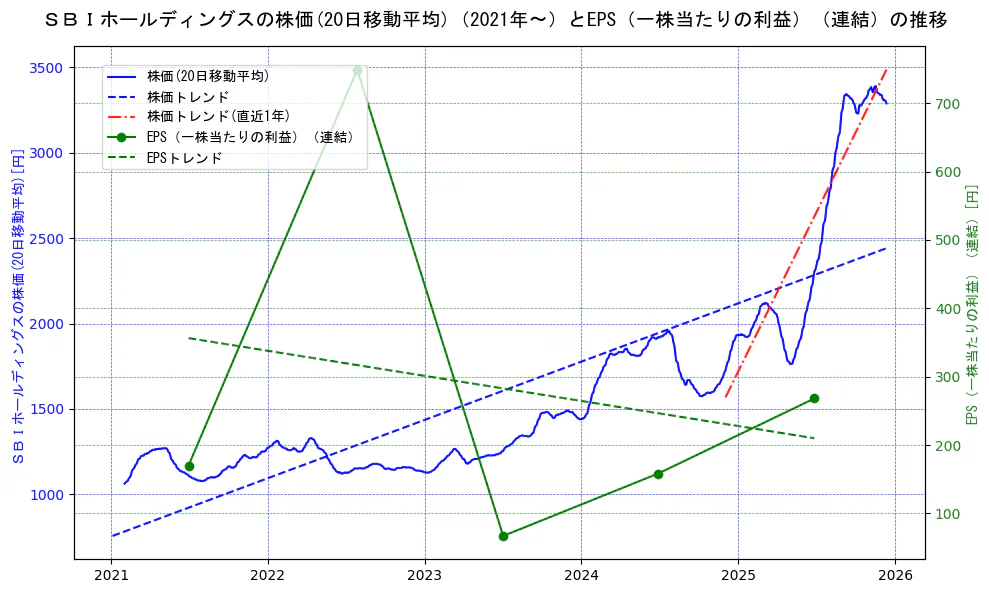 ＳＢＩホールディングスの過去5年間の株価とEPS（一株当たりの利益）の推移を示す2軸グラフ。株価の回帰直線、EPS（一株当たりの利益）の回帰直線、直近1年間の株価回帰直線を含み、業績と市場評価の関係性を視覚化。