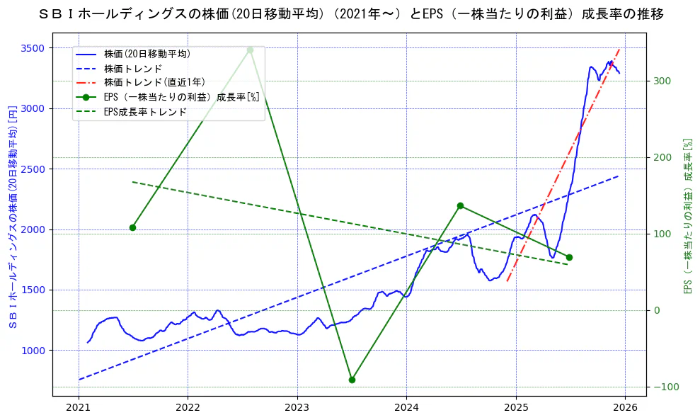 ＳＢＩホールディングスの過去5年間の株価とEPS（一株当たりの利益）成長率の推移を示す2軸グラフ。株価の回帰直線、EPS（一株当たりの利益）成長率の回帰直線、直近1年間の株価回帰直線を含み、財務指標と市場評価の関係性を視覚化。