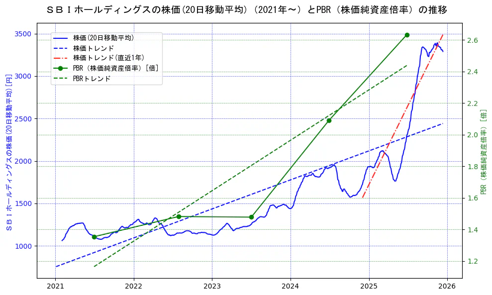 ＳＢＩホールディングスの過去5年間の株価とPBR（株価純資産倍率）の推移を示す2軸グラフ。株価の回帰直線、PBR（株価純資産倍率）の回帰直線、直近1年間の株価回帰直線を含み、財務指標と市場評価の関係性を視覚化。