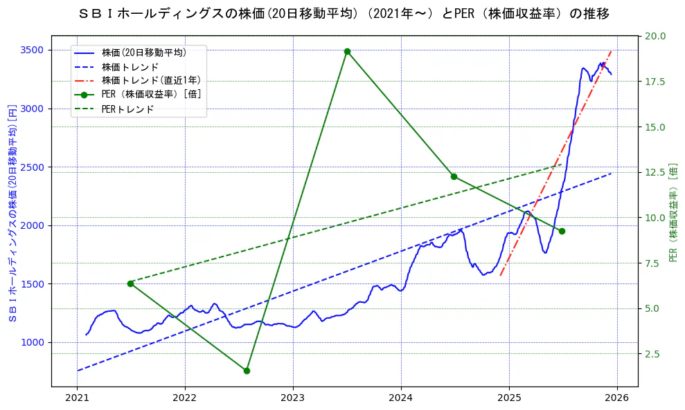 ＳＢＩホールディングスの過去5年間の株価とPER（株価収益率）の推移を示す2軸グラフ。株価の回帰直線、PER（株価収益率）の回帰直線、直近1年間の株価回帰直線を含み、財務指標と市場評価の関係性を視覚化。