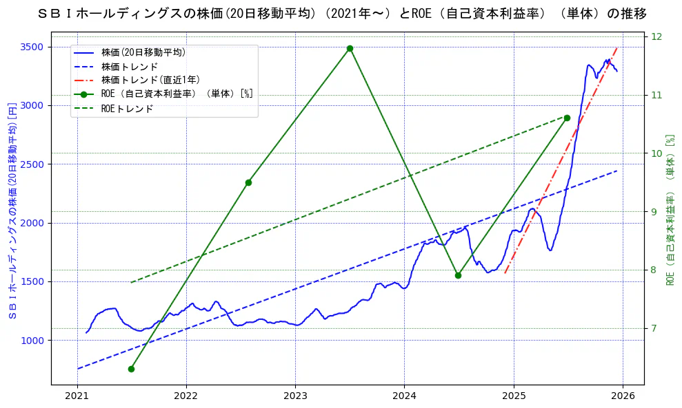 ＳＢＩホールディングスの過去5年間の株価とROE（自己資本利益率）の推移を示す2軸グラフ。株価の回帰直線、ROE（自己資本利益率）回帰直線、直近1年間の株価回帰直線を含み、業績と市場評価の関係性を視覚化。
